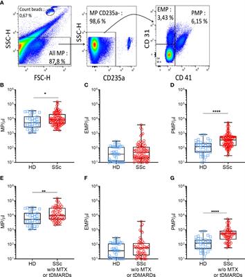 Elevated Circulatory Levels of Microparticles Are Associated to Lung Fibrosis and Vasculopathy During Systemic Sclerosis